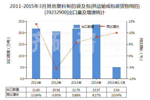 2011-2015年3月其他塑料制的袋及包(供運(yùn)輸或包裝貨物用的)(39232900)出口量及增速統(tǒng)計(jì)